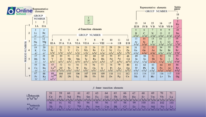 Lesson 03: Classification of Elements Based on Electron Configuration